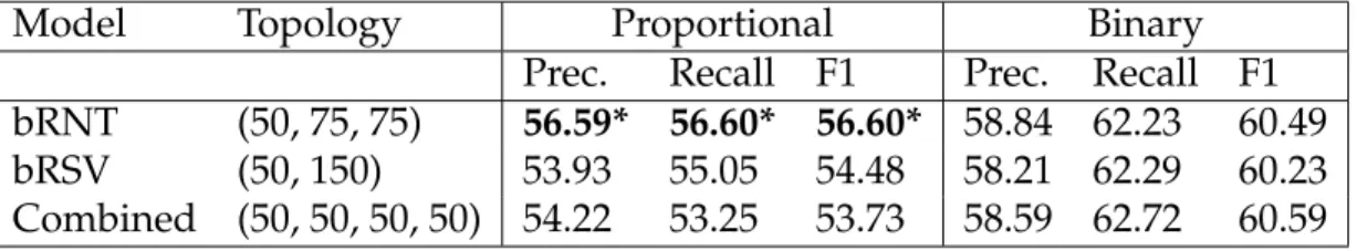 Table 5.2: Experimental results for DSE detection