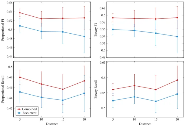 Figure 5.3: Experimental results for joint detection over sentences with separation