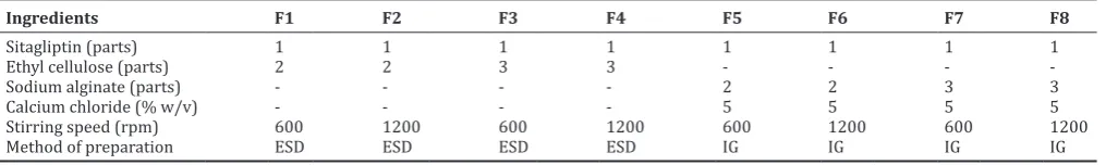 Table 1: Formulation of sitagliptin microspheres