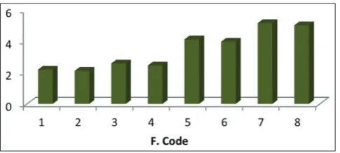Fig. 8: Schematic representation of encapsulation efficiency of F1-F8