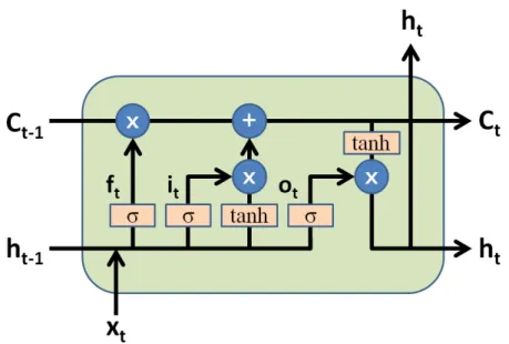 Figure 1.1: An LSTM block. At time step t, C t and C t−1 represent the current and previous cell states, h t and h t−1 represent the current and previous hidden states, f t represents forget gate, i t represents input gate, and o t represents output gate.