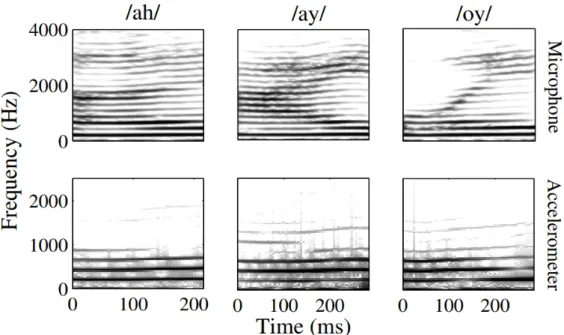 Figure 2.1: Spectrograms of three vowels by a female speaker to compare within-speaker variability of microphone speech (top panel) and subglottal acoustics (bottom panel)