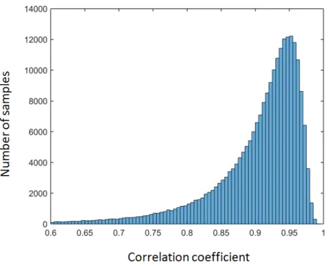 Figure 2.2: Histogram of the correlation coefficient of the actual and estimated subglottal Mel-filterbank coefficients for each frame in the validation dataset.