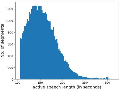 Figure 2.4: Distribution of active speech length of 40000 long utterances in SRE and SWB datasets.