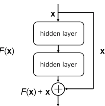 Figure 2.6: Residual block. An input x is first passed into two hidden layers to get F (x) and it also goes through a short-cut connection, which skips the hidden layers