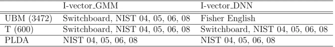 Table 2.4: Datasets used for developing I-vector GMM and I-vector DNN systems