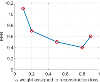 Figure 2.9: EER as a function of reconstruction loss α for DN N 2 . 2.4.5.4 Effect of reconstruction loss for DN N 2