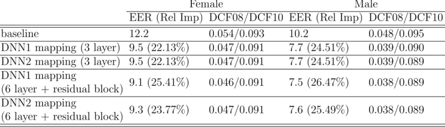 Table 2.9: DNN-based mapping results using DNNs with different depths in the 10 s-10 s condition of NIST SRE10 database.