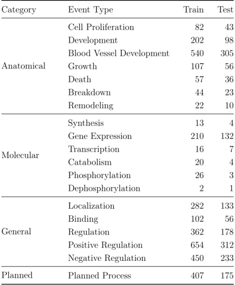 Table 3.1: Distribution of Event Types