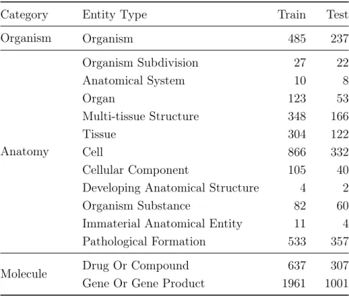 Table 3.2: Distribution of Entity Types