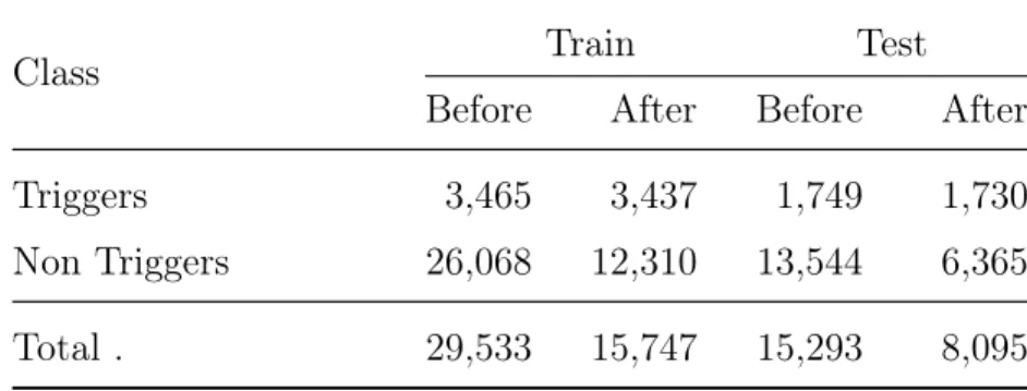 Table 4.2: Data summary before and after candidate filtering process
