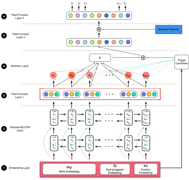 Figure 4.1: Event Trigger Classification Framework