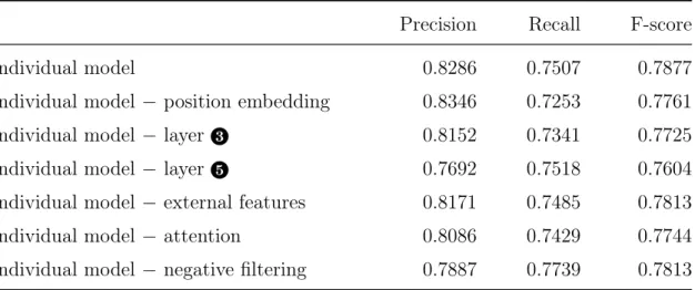 Table 5.2: Component level performance analysis