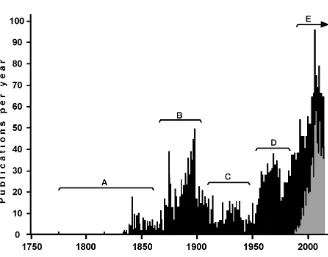 Fig. 1. Number of publications on amphioxus from 1774 through 2015. This graph builds on the analysis of Gans (1996), who analyzed the annual frequency of amphioxus research up through 1995