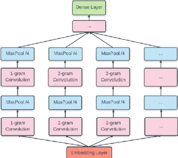 Figure 1. NgramCNN architecture 