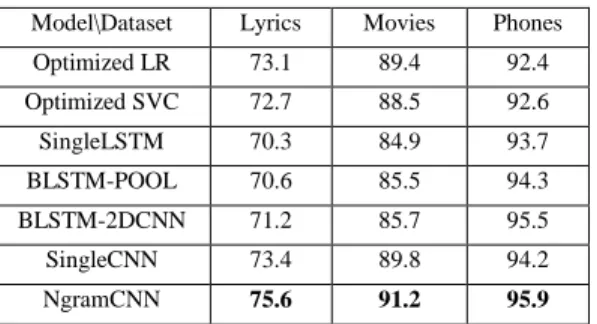 Table 2. Classification Accuracy on three tasks 