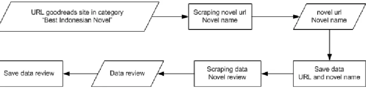 Figure 2 Scraping process 