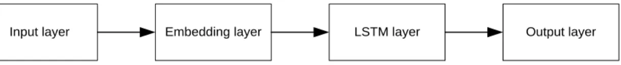 Figure 3 Network layer  2. 6.1 Input layer 
