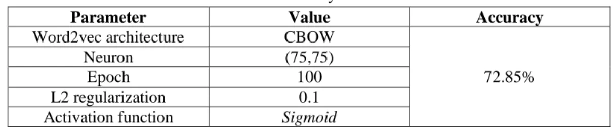 Table 2 LSTM 1 layer test result 