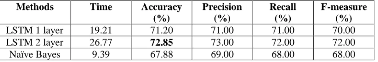 Table 5 Comparison of accuracy result  Methods  Time  Accuracy  