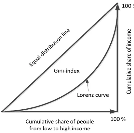 Figure 5-1: Gini-index illustration with Lorenz curve 