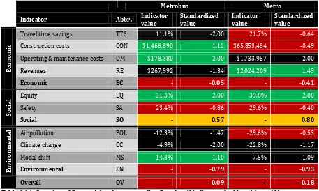 Figure 6-1: Comparison of standardized values of indicators for Metrobús and Metro. 