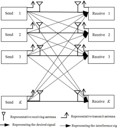 Figure 1. Multi-user system interference model. 