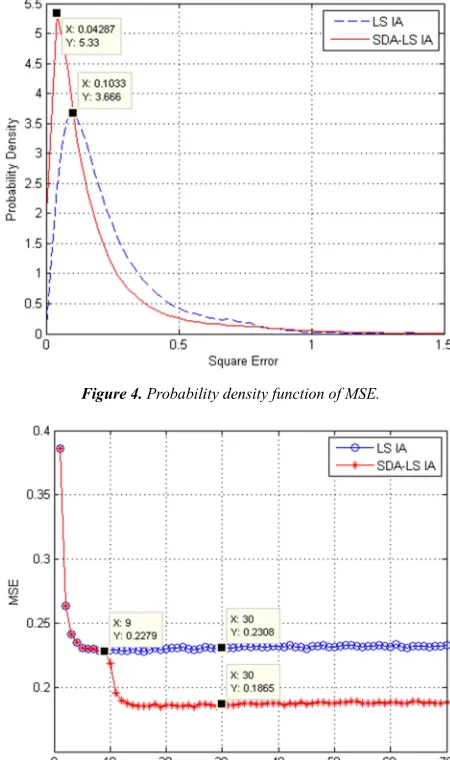 Figure 4. Probability density function of MSE. 