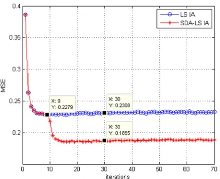 Figure 6. BER comparison of SDA-LS-IA and LS-IA. 