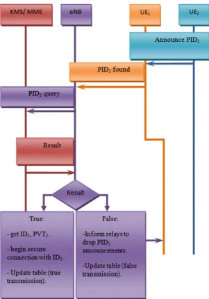 Figure 5. CH discovering stage and the processes taken by eNB. 