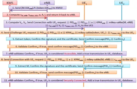 Figure 6. Transmissions between eNB, KMS, UE1 and UE2. 