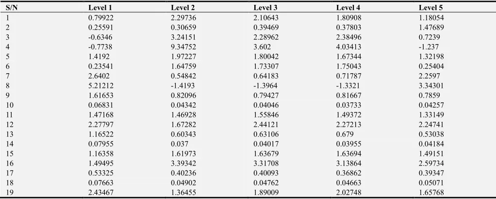Figure 10. Dataset histogram of the first instance of each SRB level. 