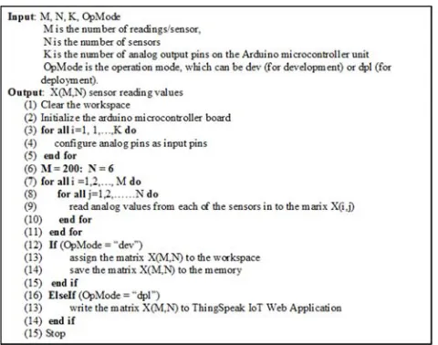 Figure 3. Embedded program of the microcontroller unit. 