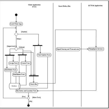 Figure 4. Activity diagram of the system prototype. 