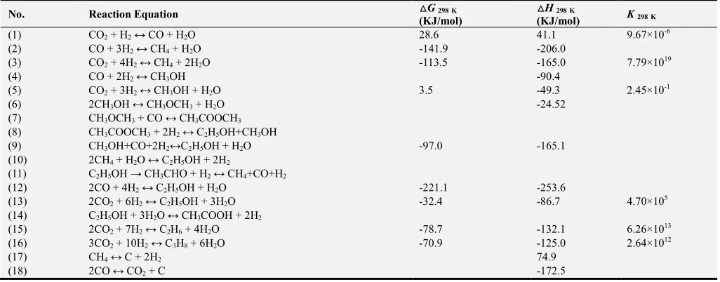 Table 1. The main reactions in the CO2 hydrogenation system. 