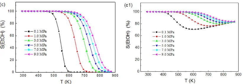 Figure 3. Effects of temperature and pressure on the synthesis equilibrium products in the absence of methane by COhydrogenation (a1, b1, c1)