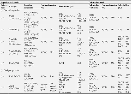 Figure 4. Effect of raw material composition on the synthesis equilibrium products in the absence of methane by CO2 hydrogenation (a), CO hydrogenation (b) and (CO2+CO) hydrogenation (c, d)