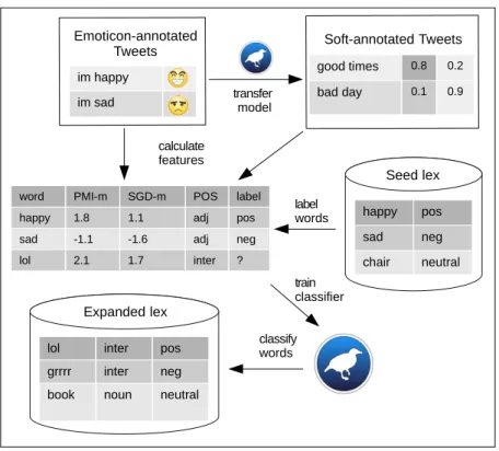 Figure 3.1: Twitter-lexicon induction process. The bird represents the Weka machine learning software.