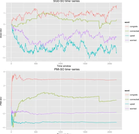 Figure 3.2: Word-level time series.