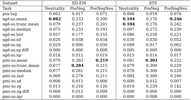 Table 3.7: Information gain values. Best result per column is given in bold.