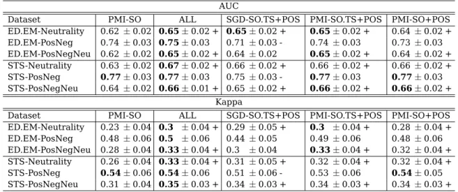Table 3.8: World-level classification performance with emoticon-based annotation.