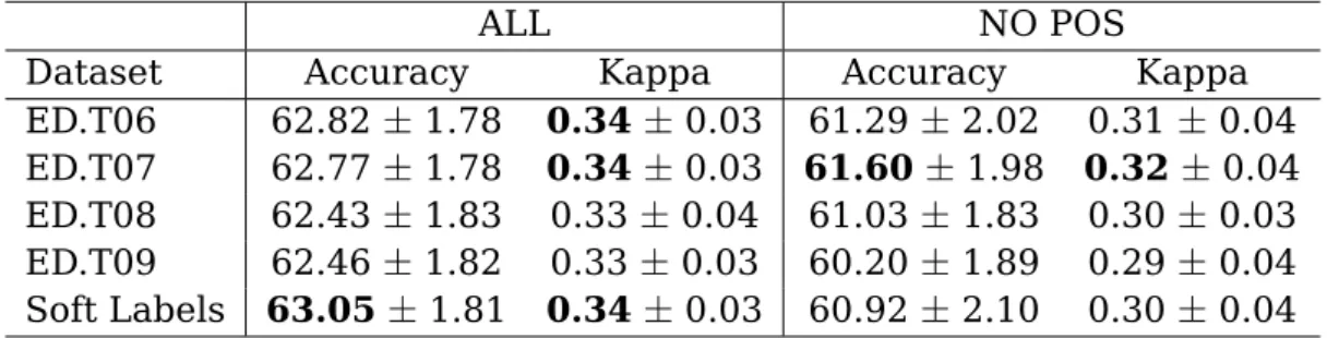 Table 3.9: Word classification performance using model transfer. Best result per col- col-umn is given in bold.
