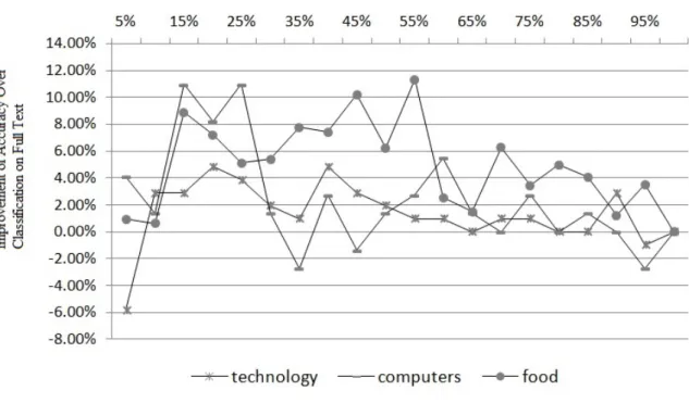 Figure 5.15: Improved Topic Categories with Naive Bayes Multinomial on Extracts
