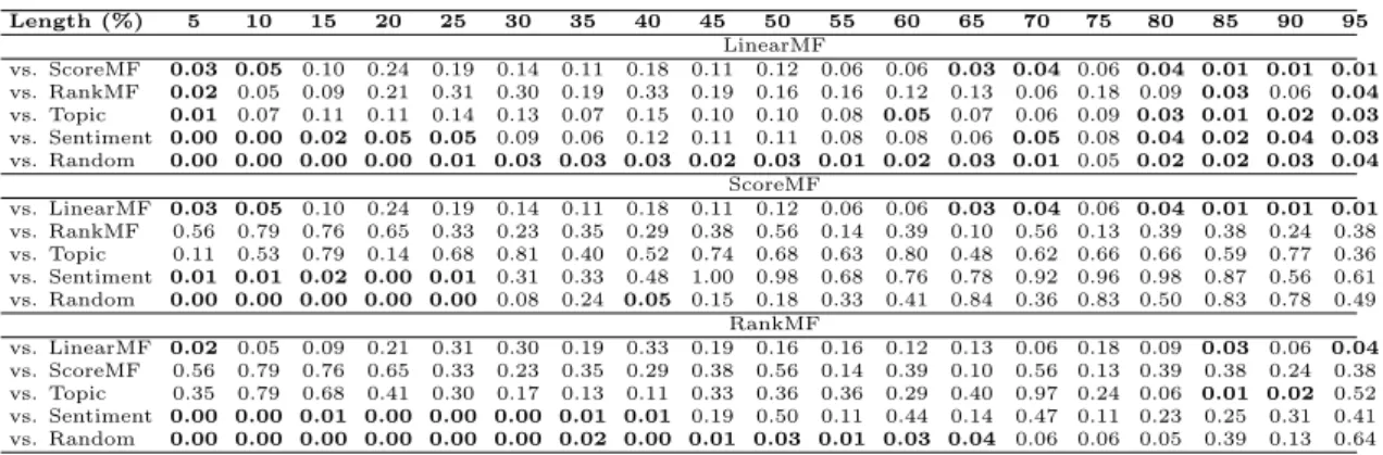 Table 5.13: Statistical Significance of Comparisons between Extracts - SOCAL on the 150- 150-topic Collection (p values for t-test are shown