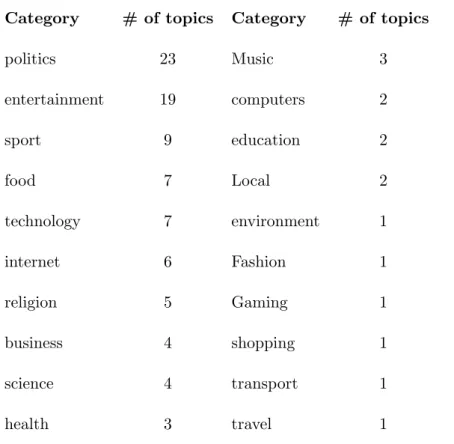 Table 3.1: Distribution of Topics in TREC Blog Track 2006-2007 by Category (Topic 851-950)