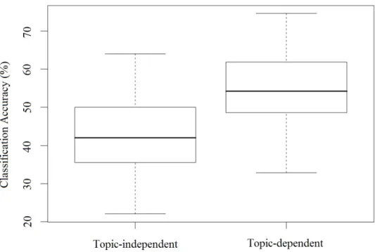 Figure 4.1: Classification accuracy: Topic-independent vs. topic-independent