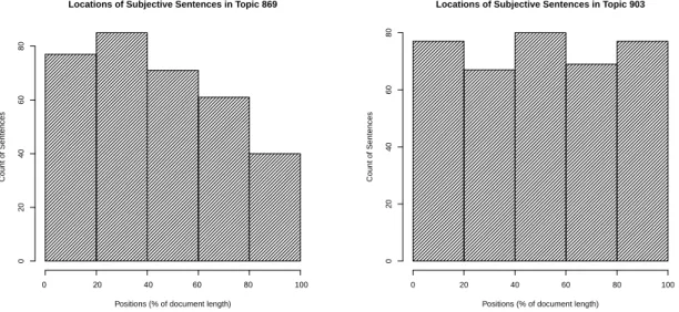 Figure 5.6: Positions of Subjective Sentences in Topic 869