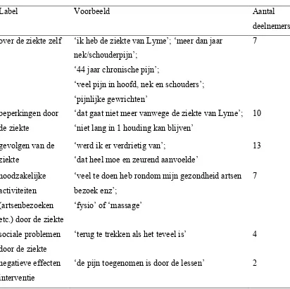 Tabel 2 Voorbeelden van inflexibele pijn uitingen met het bijhorende aantal deelnemers die 