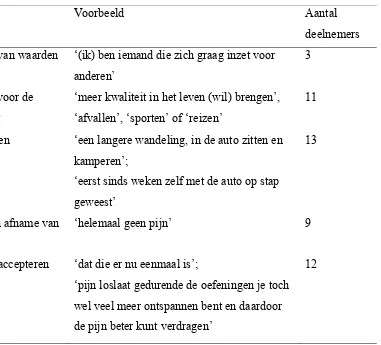 Tabel 3 Voorbeelden van flexibele pijn uitingen met het bijhorende aantal deelnemers die 