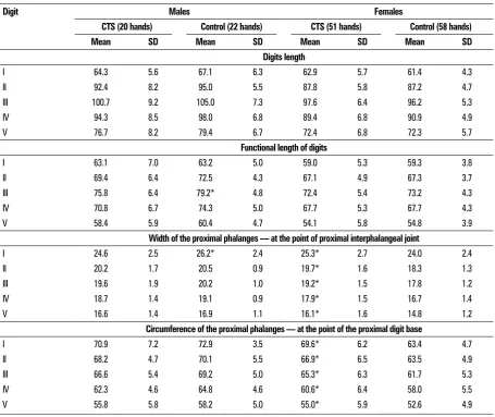 Table 4. Measured anthropometry parameters of the hand in analysed groups [mm]